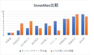 SnowManうちわ売り切れ順と人気メンバーランキングを比較検証！